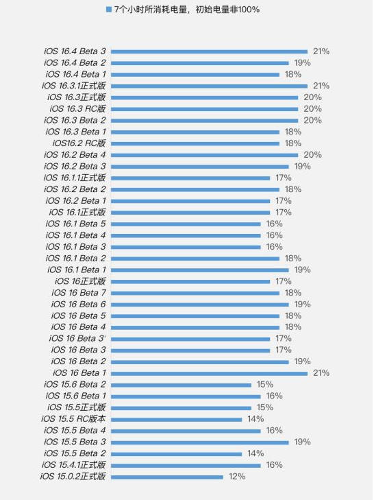 梁平苹果手机维修分享iOS 16.4 Beta 3续航跑分等测试结果汇总 