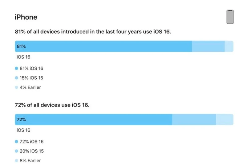 梁平苹果手机维修分享iOS 16 / iPadOS 16 安装率 