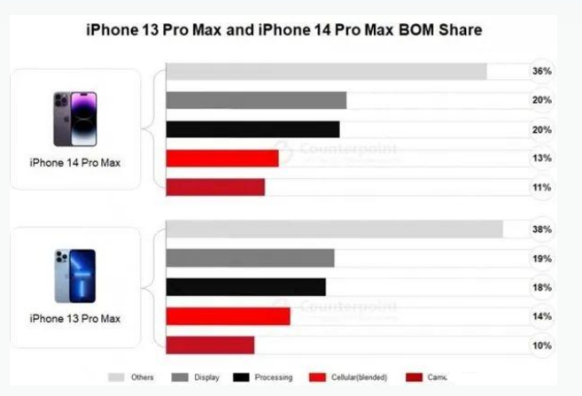 梁平苹果手机维修分享iPhone 14 Pro的成本和利润 