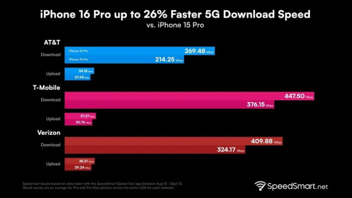 梁平苹果手机维修分享iPhone 16 Pro 系列的 5G 速度 