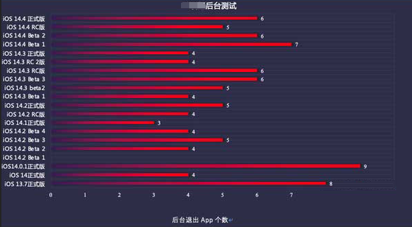 梁平苹果手机维修分享iOS14.5beta1续航怎么样 