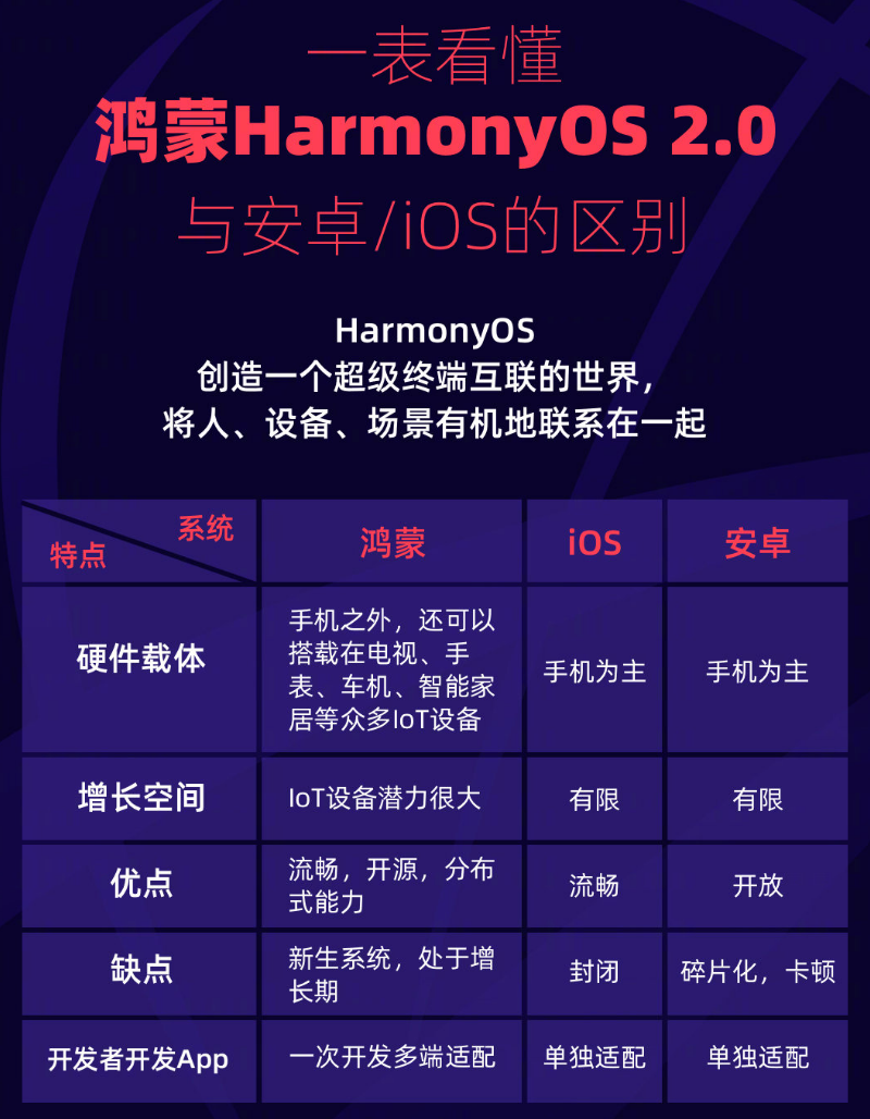 梁平苹果手机维修分享华为鸿蒙 OS 与安卓以及 iOS 都有什么区别 